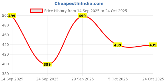 flipkart.com blissclub Solid Women Pink Swimsuit blissclub Price History Graph from 14 Sep 2025 to 23 Oct 2025
