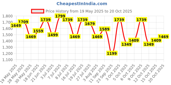 flipkart.com adidas Solid Women Pink Tights adidas Price History Graph from 19 May 2025 to 20 Oct 2025