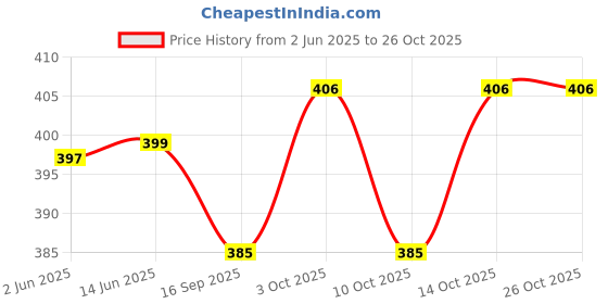 flipkart.com faricon Solid Women Pink Tights faricon Price History Graph from 2 Jun 2025 to 26 Oct 2025