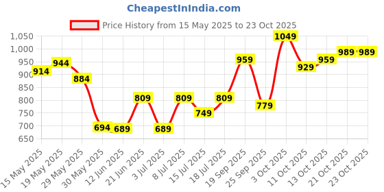 flipkart.com fila Solid Women Pink Tights fila Price History Graph from 15 May 2025 to 22 Oct 2025