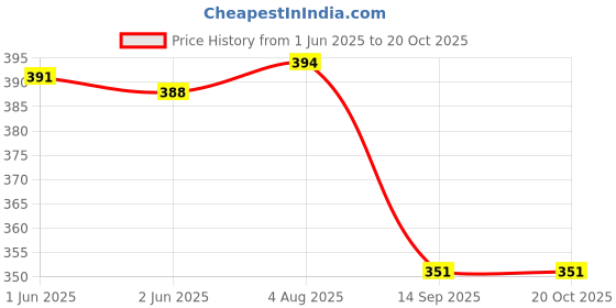 flipkart.com poojaran Solid Women Pink Tights poojaran Price History Graph from 1 Jun 2025 to 20 Oct 2025