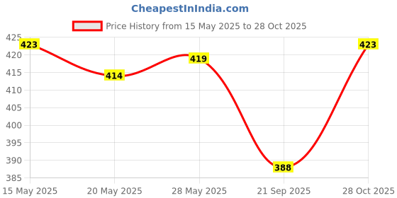 flipkart.com nexsus apparels Solid Women Pink Tights nexsus apparels Price History Graph from 15 May 2025 to 28 Oct 2025