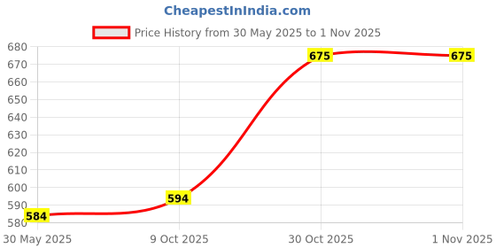 flipkart.com clovia Solid Women Pink Tights clovia Price History Graph from 30 May 2025 to 31 Oct 2025
