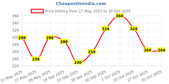 flipkart.com hrx by hrithik roshan Solid Women Pink Tights hrx by hrithik roshan Price History Graph from 27 May 2025 to 30 Oct 2025
