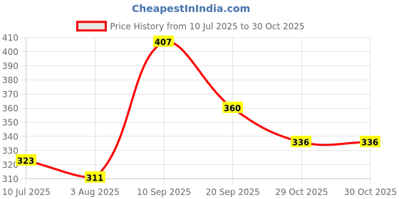 flipkart.com hrx by hrithik roshan Solid Women Pink Tights hrx by hrithik roshan Price History Graph from 10 Jul 2025 to 30 Oct 2025