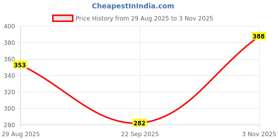 flipkart.com nexsus apparels Solid Women Pink Tights nexsus apparels Price History Graph from 29 Aug 2025 to 3 Nov 2025