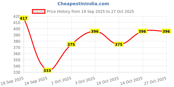 flipkart.com faricon Solid Women Pink Tights faricon Price History Graph from 19 Sep 2025 to 27 Oct 2025