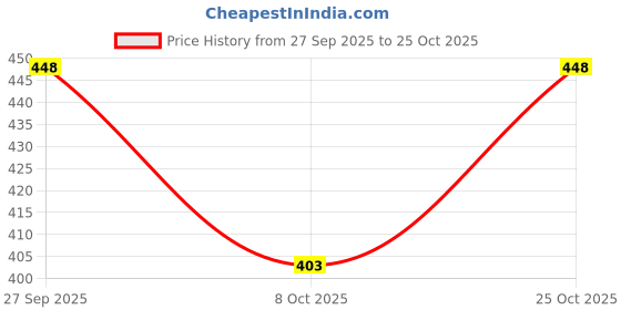 flipkart.com asjeggings Solid Women Pink Tights asjeggings Price History Graph from 27 Sep 2025 to 25 Oct 2025