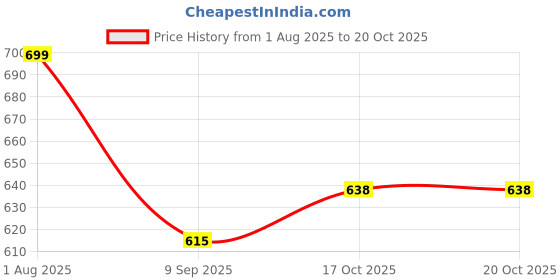 flipkart.com poojaran Solid Women Purple, Black Tights poojaran Price History Graph from 1 Aug 2025 to 20 Oct 2025