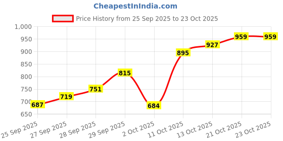 flipkart.com puma Solid Women Purple Casual Shorts puma Price History Graph from 25 Sep 2025 to 23 Oct 2025