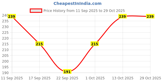 flipkart.com albafashions Solid Women Purple, Green Tights albafashions Price History Graph from 11 Sep 2025 to 29 Oct 2025