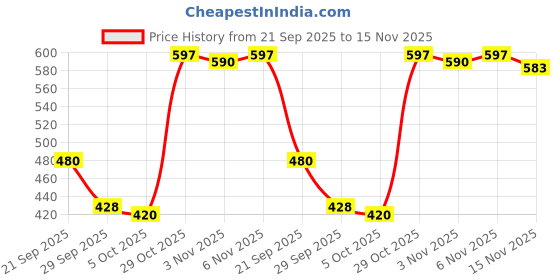 flipkart.com clovia Solid Women Purple Tights clovia Price History Graph from 21 Sep 2025 to 15 Nov 2025