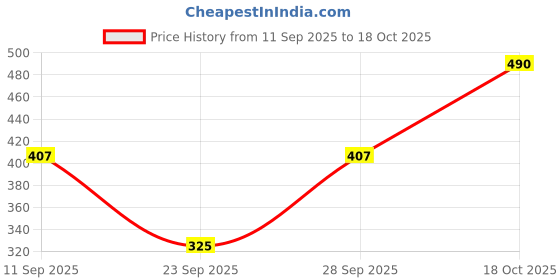 flipkart.com color capital Solid Women Purple Tights color capital Price History Graph from 11 Sep 2025 to 18 Oct 2025