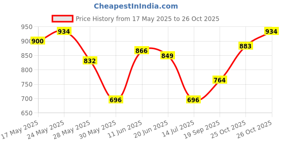 flipkart.com wildcraft Solid Women Purple Tights wildcraft Price History Graph from 17 May 2025 to 25 Oct 2025