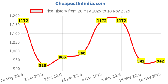 flipkart.com puma Solid Women Purple Tights puma Price History Graph from 28 May 2025 to 18 Nov 2025