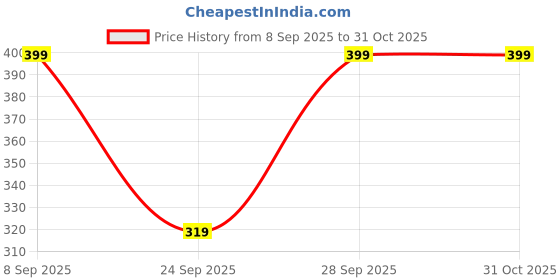flipkart.com mehrang Solid Women Purple Tights mehrang Price History Graph from 8 Sep 2025 to 30 Oct 2025
