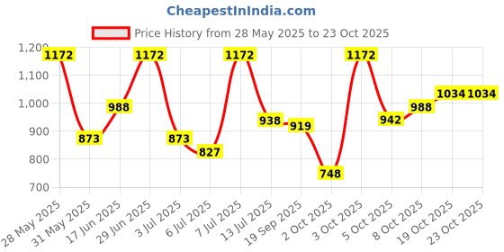 flipkart.com puma Solid Women Purple Tights puma Price History Graph from 28 May 2025 to 23 Oct 2025
