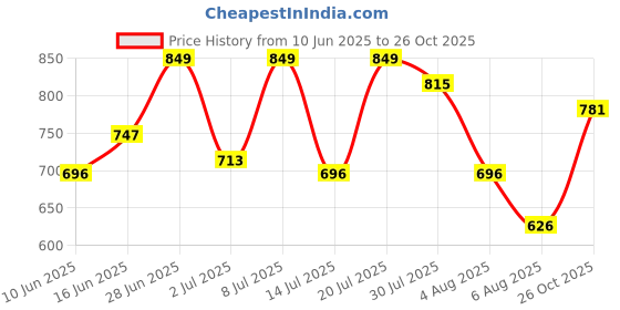 flipkart.com wildcraft Solid Women Purple Tights wildcraft Price History Graph from 10 Jun 2025 to 26 Oct 2025