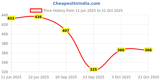 flipkart.com valley Solid Women Purple Tights valley Price History Graph from 11 Jun 2025 to 21 Oct 2025