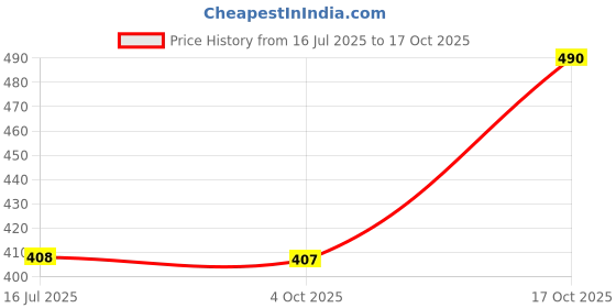 flipkart.com color capital Solid Women Purple Tights color capital Price History Graph from 16 Jul 2025 to 17 Oct 2025