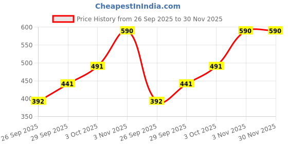 flipkart.com color capital Solid Women Purple Tights color capital Price History Graph from 26 Sep 2025 to 30 Nov 2025
