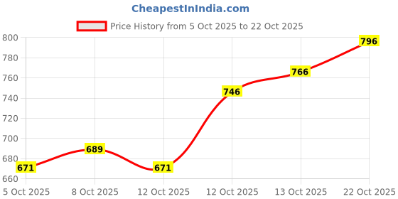 flipkart.com clovia Solid Women Purple Tights clovia Price History Graph from 5 Oct 2025 to 22 Oct 2025