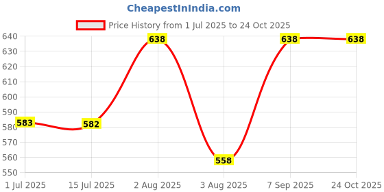 flipkart.com goodlucksb Solid Women Rain Pant goodlucksb Price History Graph from 1 Jul 2025 to 23 Oct 2025