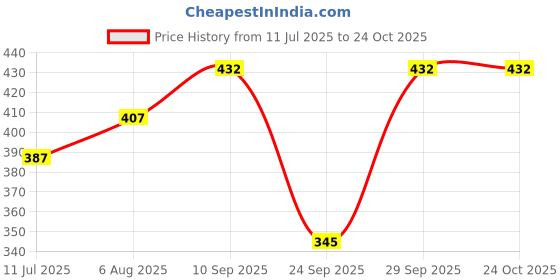 flipkart.com da artisan Solid Women Rain Suit da artisan Price History Graph from 11 Jul 2025 to 24 Oct 2025
