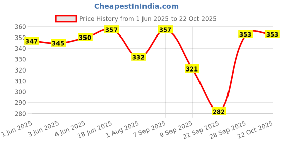 flipkart.com bubby-l-areana Solid Women Rain Suit bubby-l-areana Price History Graph from 1 Jun 2025 to 21 Oct 2025