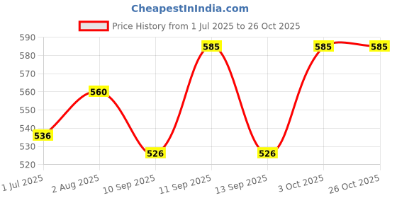 flipkart.com smart sewingers Solid Women Rain Suit smart sewingers Price History Graph from 1 Jul 2025 to 26 Oct 2025