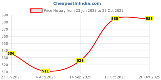 flipkart.com smart sewingers Solid Women Rain Suit smart sewingers Price History Graph from 23 Jun 2025 to 26 Oct 2025