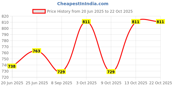 flipkart.com suratilala Solid Women Rain Suit suratilala Price History Graph from 20 Jun 2025 to 22 Oct 2025