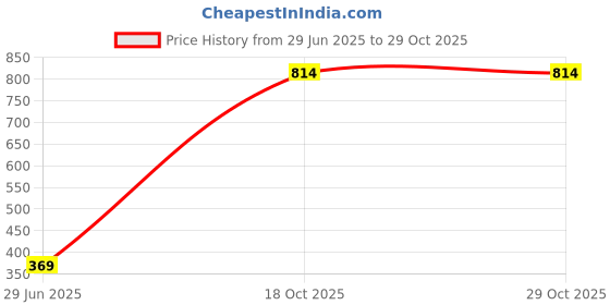 flipkart.com os rainwear Solid Women Rain Suit os rainwear Price History Graph from 29 Jun 2025 to 29 Oct 2025