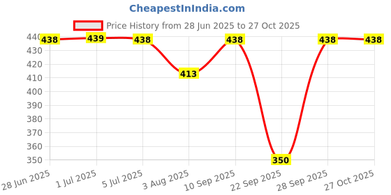 flipkart.com lemce Solid Women Rain Suit lemce Price History Graph from 28 Jun 2025 to 26 Oct 2025