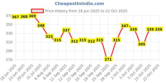 flipkart.com celsa Solid Women Rain Suit celsa Price History Graph from 18 Jun 2025 to 22 Oct 2025