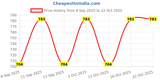 flipkart.com suratilala Solid Women Rain Suit suratilala Price History Graph from 8 Sep 2025 to 21 Oct 2025