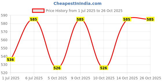 flipkart.com smart sewingers Solid Women Rain Suit smart sewingers Price History Graph from 1 Jul 2025 to 26 Oct 2025