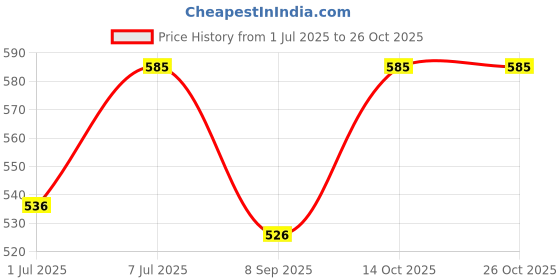 flipkart.com smart sewingers Solid Women Rain Suit smart sewingers Price History Graph from 1 Jul 2025 to 26 Oct 2025