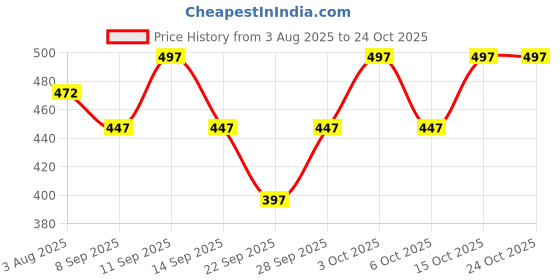 flipkart.com shambhavi Solid Women Rain Suit shambhavi Price History Graph from 3 Aug 2025 to 23 Oct 2025