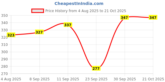 flipkart.com celsa Solid Women Rain Suit celsa Price History Graph from 4 Aug 2025 to 21 Oct 2025