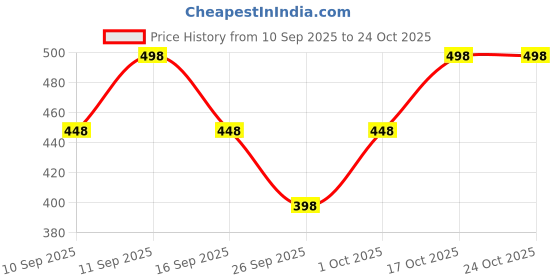 flipkart.com shambhavi Solid Women Rain Suit shambhavi Price History Graph from 10 Sep 2025 to 23 Oct 2025