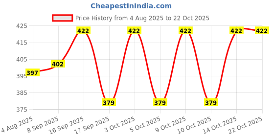 flipkart.com celsa Solid Women Rain Suit celsa Price History Graph from 4 Aug 2025 to 22 Oct 2025