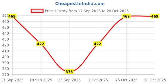 flipkart.com lg trades Solid Women Rain Suit lg trades Price History Graph from 17 Sep 2025 to 28 Oct 2025