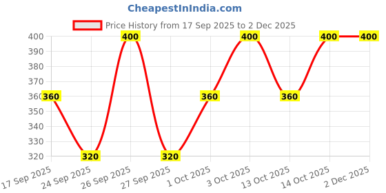 flipkart.com transperancy Solid Women Rain Suit transperancy Price History Graph from 17 Sep 2025 to 2 Dec 2025