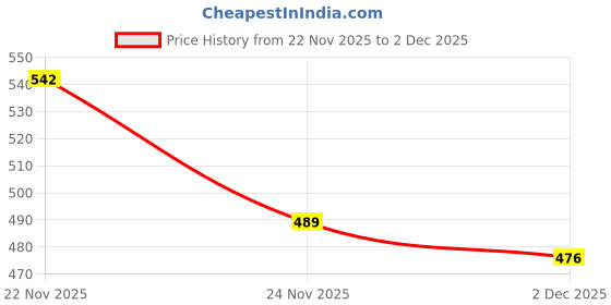 flipkart.com reoutlook Solid Women Rain Suit reoutlook Price History Graph from 22 Nov 2025 to 2 Dec 2025