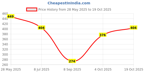 flipkart.com n g products Solid Women Raincoat n g products Price History Graph from 28 May 2025 to 19 Oct 2025