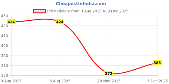 flipkart.com n g products Solid Women Raincoat n g products Price History Graph from 3 Aug 2025 to 3 Dec 2025