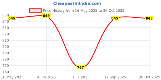 flipkart.com rocksport Solid Women Raincoat rocksport Price History Graph from 16 May 2025 to 25 Oct 2025