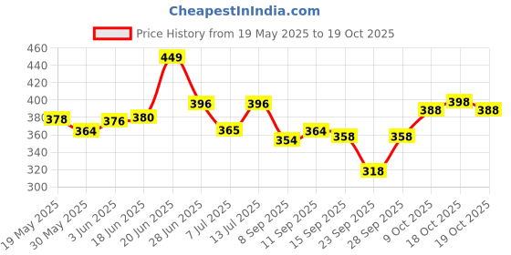 flipkart.com celsa Solid Women Raincoat celsa Price History Graph from 19 May 2025 to 19 Oct 2025