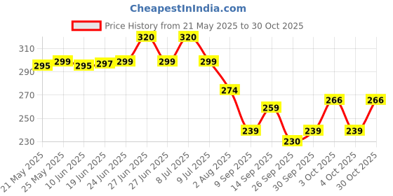 flipkart.com vizzard Solid Women Raincoat vizzard Price History Graph from 21 May 2025 to 30 Oct 2025